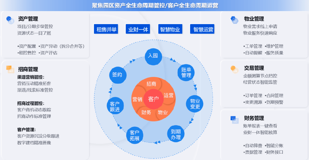 智慧园区运营平台 打造园区运行“智慧大脑”